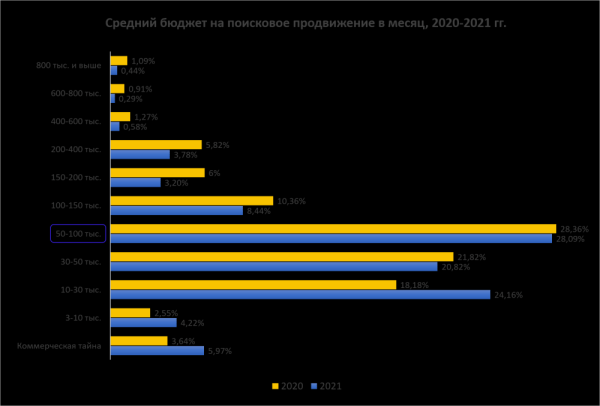Подведены итоги рейтинга «SEO глазами клиентов 2021» Подведены итоги рейтинга «SEO глазами клиентов 2021»
