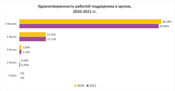 Подведены итоги рейтинга «SEO глазами клиентов 2021» Подведены итоги рейтинга «SEO глазами клиентов 2021»
