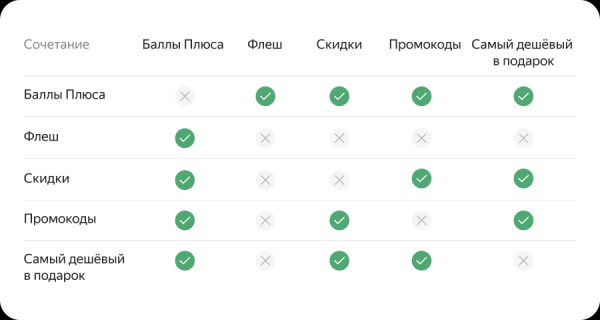 Товары на Маркете смогут участвовать в 4 акциях одновременно Товары на Маркете смогут участвовать в 4 акциях одновременно