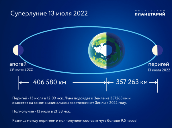 Когда будет полнолуние и суперлуние в июле 2022 года, к чему готовиться