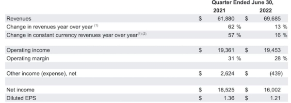 Выручка Alphabet, владеющей Google, выросла лишь на 13% во втором квартале 2022 года Выручка Alphabet, владеющей Google, выросла лишь на 13% во втором квартале 2022 года