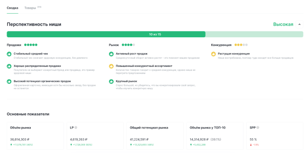 Как изменились продажи на маркетплейсах за 6 месяцев. Исследование Как изменились продажи на маркетплейсах за 6 месяцев. Исследование