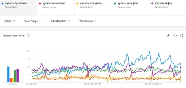 Посещаемость маркетплейсов упала в среднем на 10% после объявления частичной мобилизации Посещаемость маркетплейсов упала в среднем на 10% после объявления частичной мобилизации