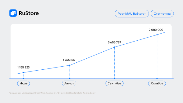 Аудитория RuStore превысила 7 млн человек
