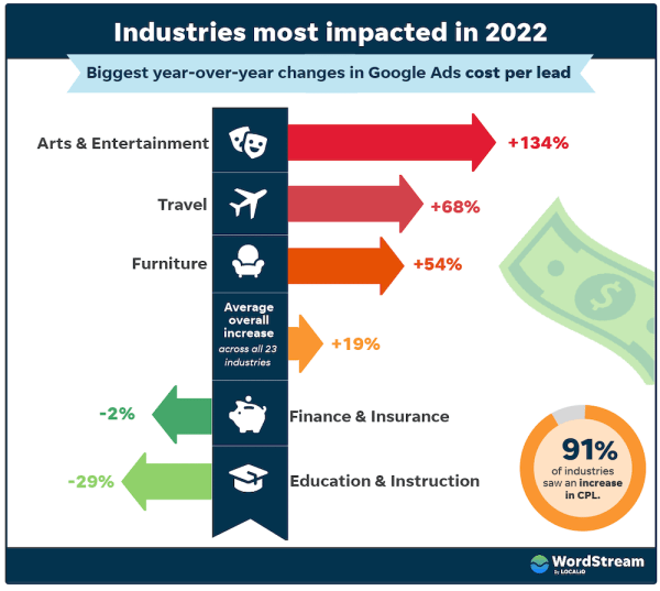 Стоимость лида в Google выросла для 91% отраслей Стоимость лида в Google выросла для 91% отраслей