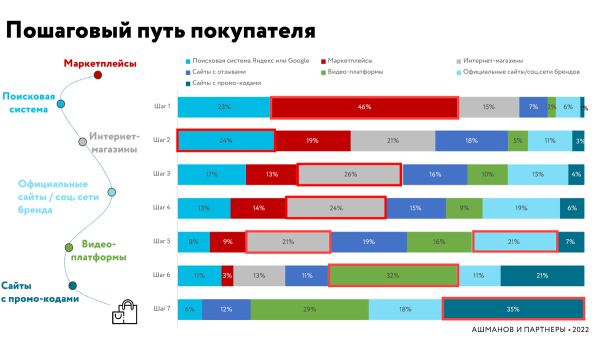 «Ашманов и партнеры» изучили маркетплейсы и путь покупателя в онлайн-торговле в 2022 году