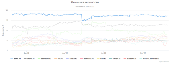 Какие сайты лидировали в поиске Яндекса и Google в 2022 году Какие сайты лидировали в поиске Яндекса и Google в 2022 году