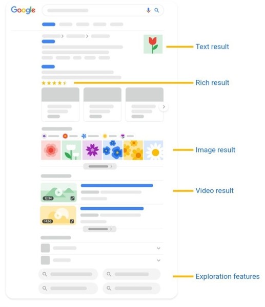 Google наглядно объяснил, из каких элементов состоит выдача Google наглядно объяснил, из каких элементов состоит выдача