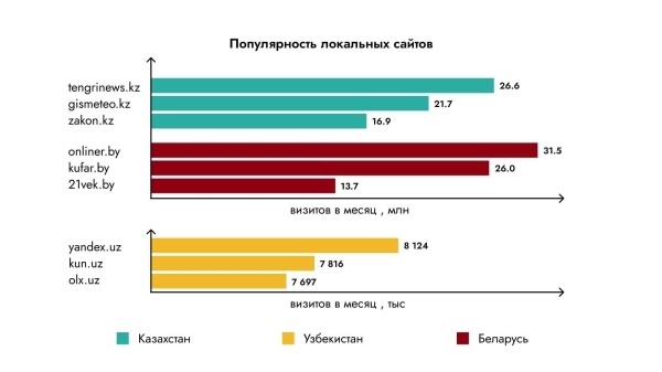 Digital-рынки Беларуси, Казахстана, Узбекистана. Исследование и полезные инсайты