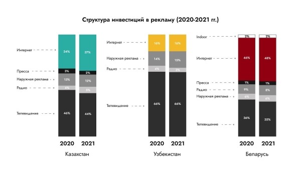 Digital-рынки Беларуси, Казахстана, Узбекистана. Исследование и полезные инсайты