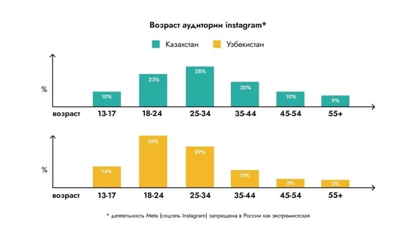 Digital-рынки Беларуси, Казахстана, Узбекистана. Исследование и полезные инсайты