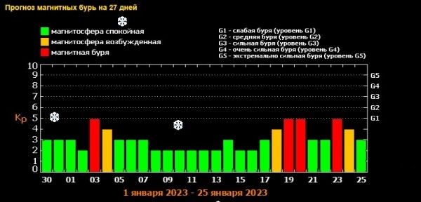 Какие магнитные бури ожидаются после 2 января 2023 года Какие магнитные бури ожидаются после 2 января 2023 года