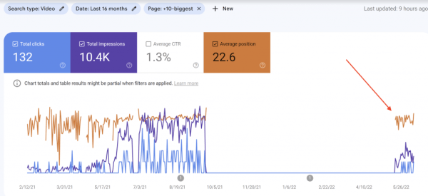 Встроенные на сайт видео из YouTube положительно влияют на трафик