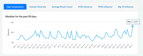 Вебмастера жалуются на сильные колебания в выдаче Google Вебмастера жалуются на сильные колебания в выдаче Google