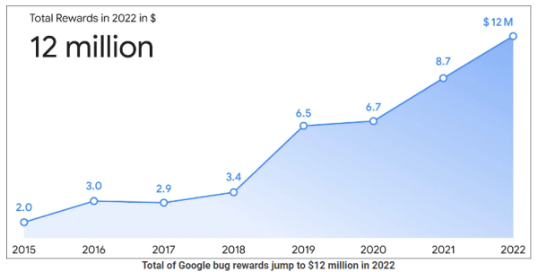 Google заплатил $12 млн за найденные пользователями уязвимости