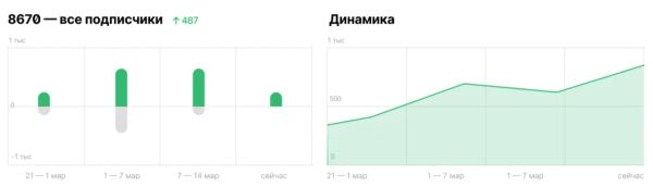 Дзен представил большое обновление в статистике по подписчикам