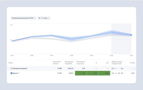 Яндекс дает доступ к технологии Varioqub для экспериментов с рекламными блоками