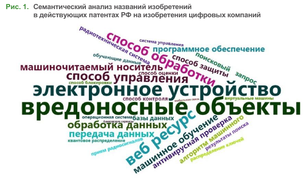 Яндекс, «Лаборатория Касперского» и Сбер стали лидерами рейтинга по числу «цифровых» патентов Яндекс, «Лаборатория Касперского» и Сбер стали лидерами рейтинга по числу «цифровых» патентов