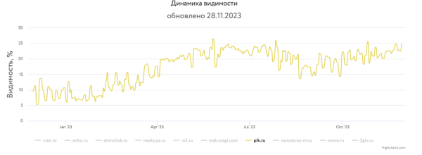 Какие сайты лидировали в поиске Яндекса и Google в 2023 году Какие сайты лидировали в поиске Яндекса и Google в 2023 году