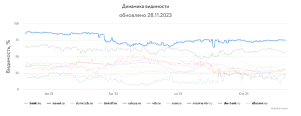 Какие сайты лидировали в поиске Яндекса и Google в 2023 году Какие сайты лидировали в поиске Яндекса и Google в 2023 году
