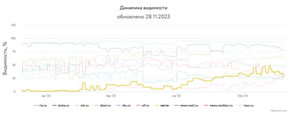 Какие сайты лидировали в поиске Яндекса и Google в 2023 году Какие сайты лидировали в поиске Яндекса и Google в 2023 году