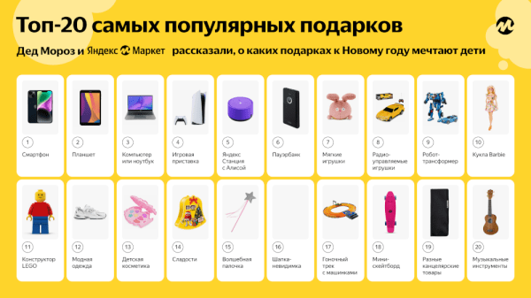 Яндекс Маркет узнал у Деда Мороза, о каких подарках мечтают дети на Новый год