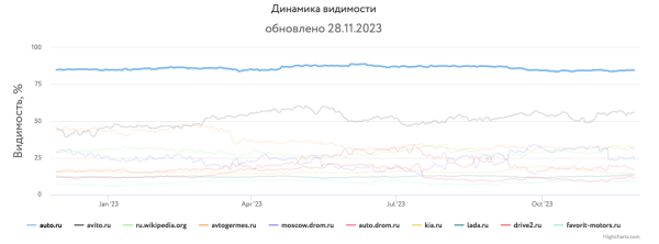 Какие сайты лидировали в поиске Яндекса и Google в 2023 году Какие сайты лидировали в поиске Яндекса и Google в 2023 году