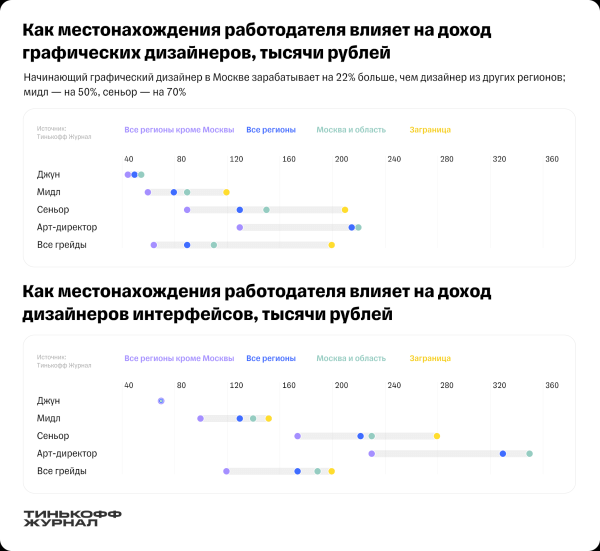 Сколько зарабатывают дизайнеры в России. Исследование Тинькофф Журнал Сколько зарабатывают дизайнеры в России. Исследование Тинькофф Журнал