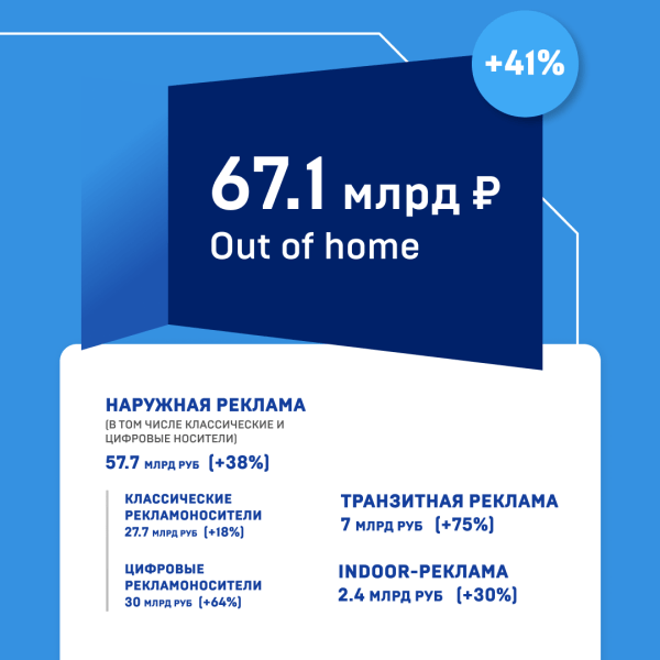 Рынок рекламы в России вырос на 30% в 2023 году. Исследование АКАР