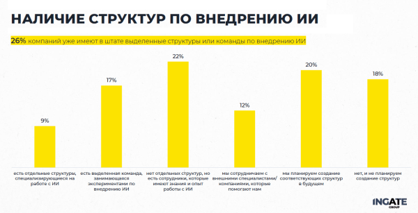 Ingate Group и SEOnews делятся результатами исследования про ИИ в маркетинге и бизнесе Ingate Group и SEOnews делятся результатами исследования про ИИ в маркетинге и бизнесе