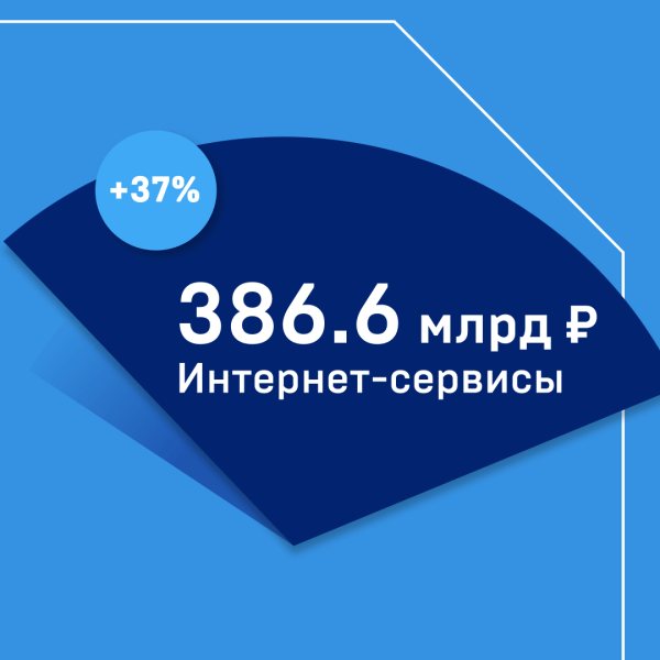 Рынок рекламы в России вырос на 30% в 2023 году. Исследование АКАР