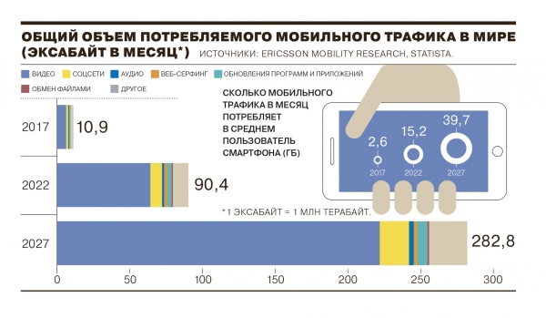 Потребление мобильного интернета в мире выросло в два раза Потребление мобильного интернета в мире выросло в два раза