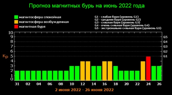 Прогноз метеорологов: с 10 июня магнитная буря нанесет свой первой удар