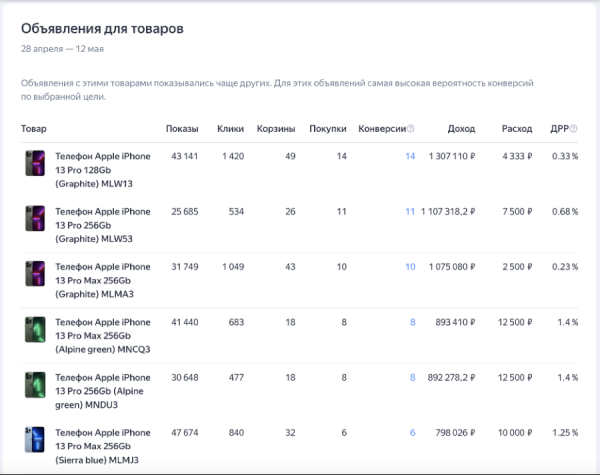 Продавцы Маркета смогут продвигать товары в товарных кампаниях Директа Продавцы Маркета смогут продвигать товары в товарных кампаниях Директа